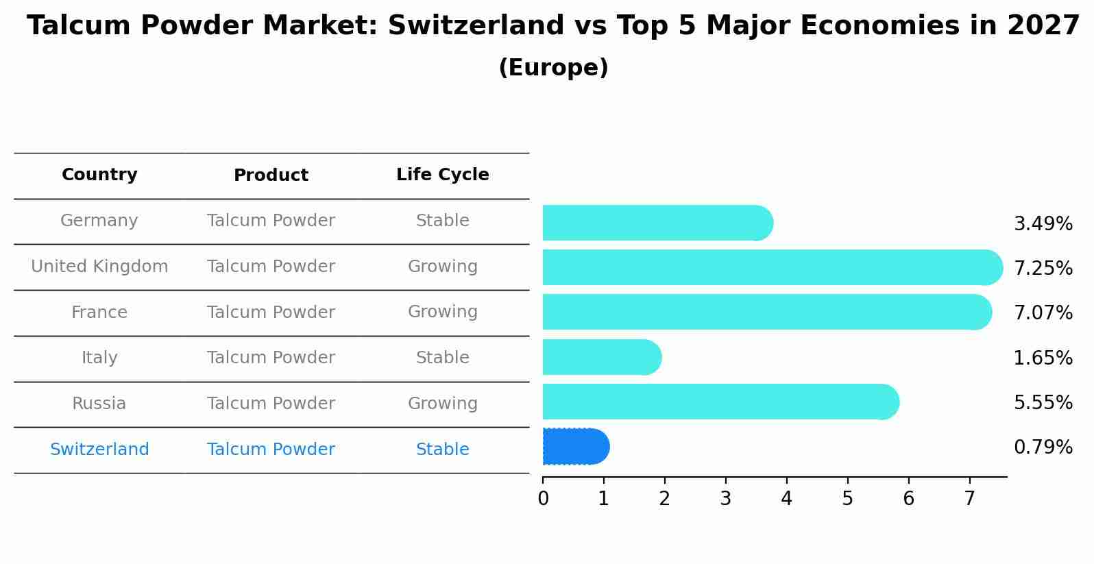Talcum Powder Market: Switzerland vs Top 5 Major Economies in 2027 (Europe)