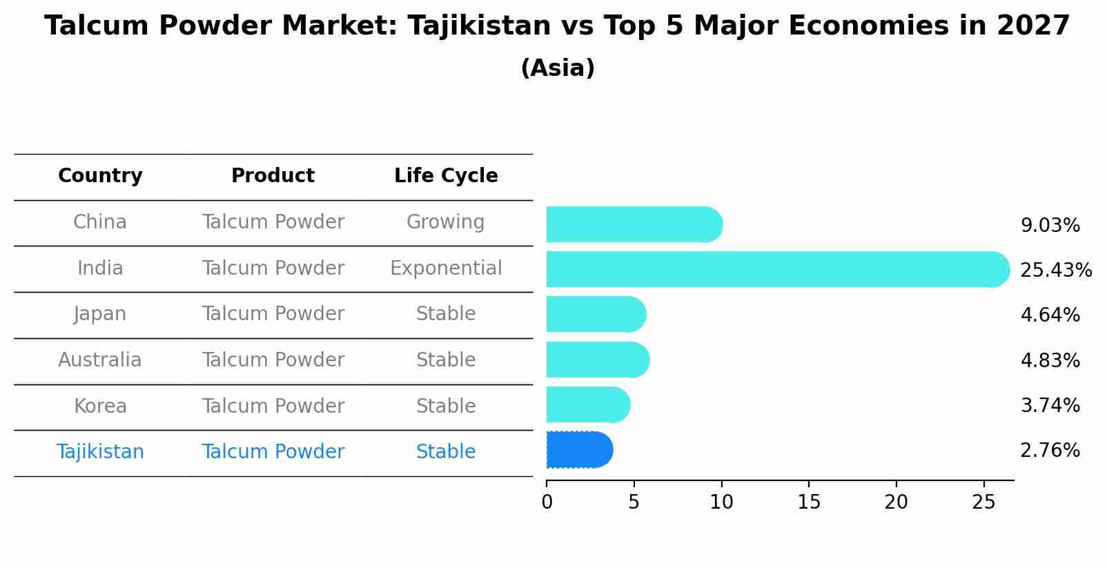 Talcum Powder Market: Tajikistan vs Top 5 Major Economies in 2027 (Asia)