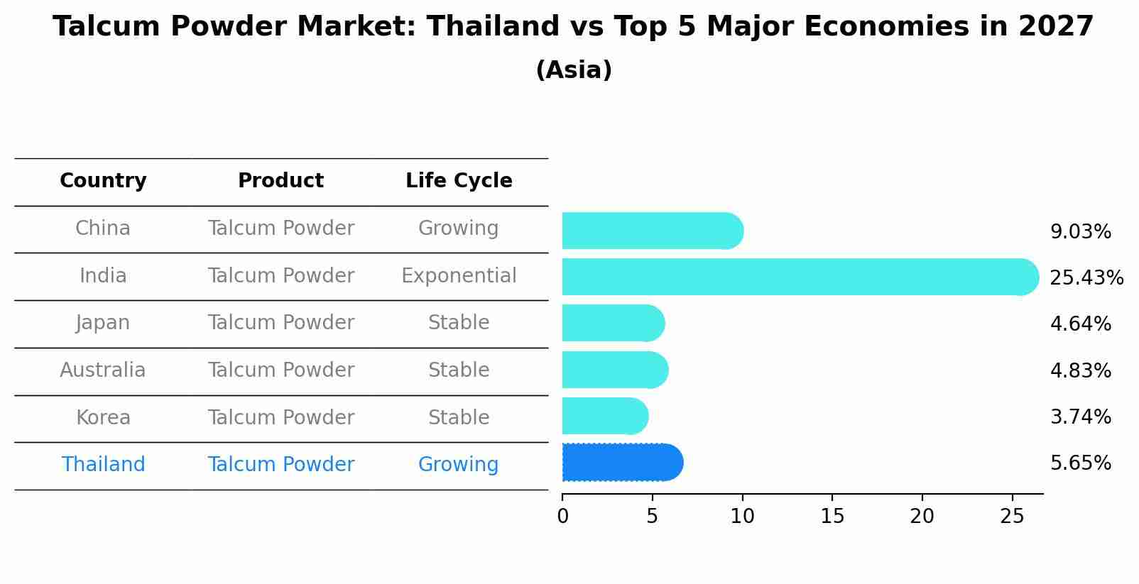 Talcum Powder Market: Thailand vs Top 5 Major Economies in 2027 (Asia)