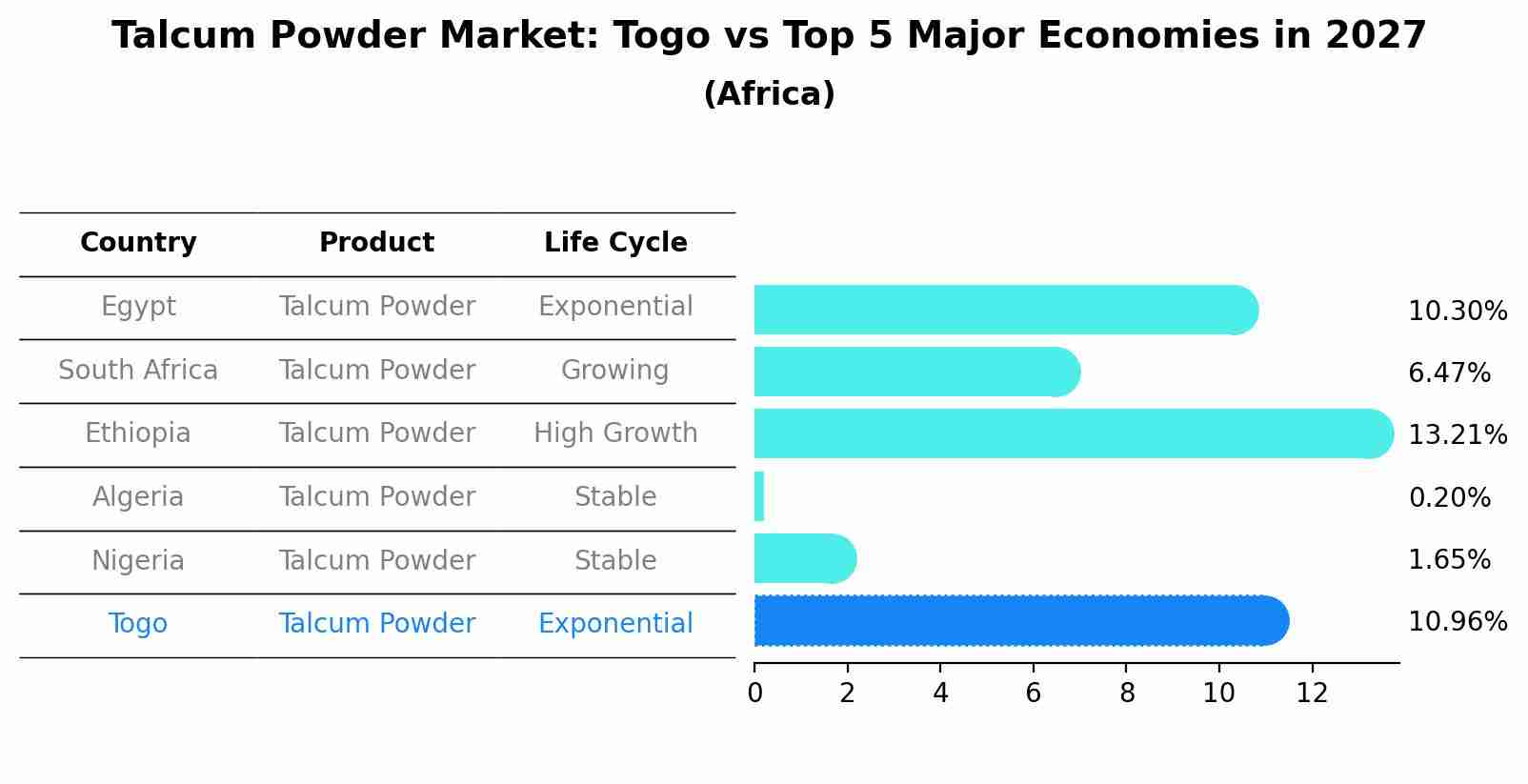 Talcum Powder Market: Togo vs Top 5 Major Economies in 2027 (Africa)