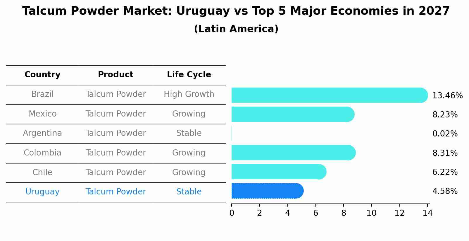 Talcum Powder Market: Uruguay vs Top 5 Major Economies in 2027 (Latin America)