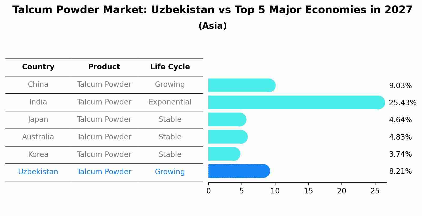 Talcum Powder Market: Uzbekistan vs Top 5 Major Economies in 2027 (Asia)