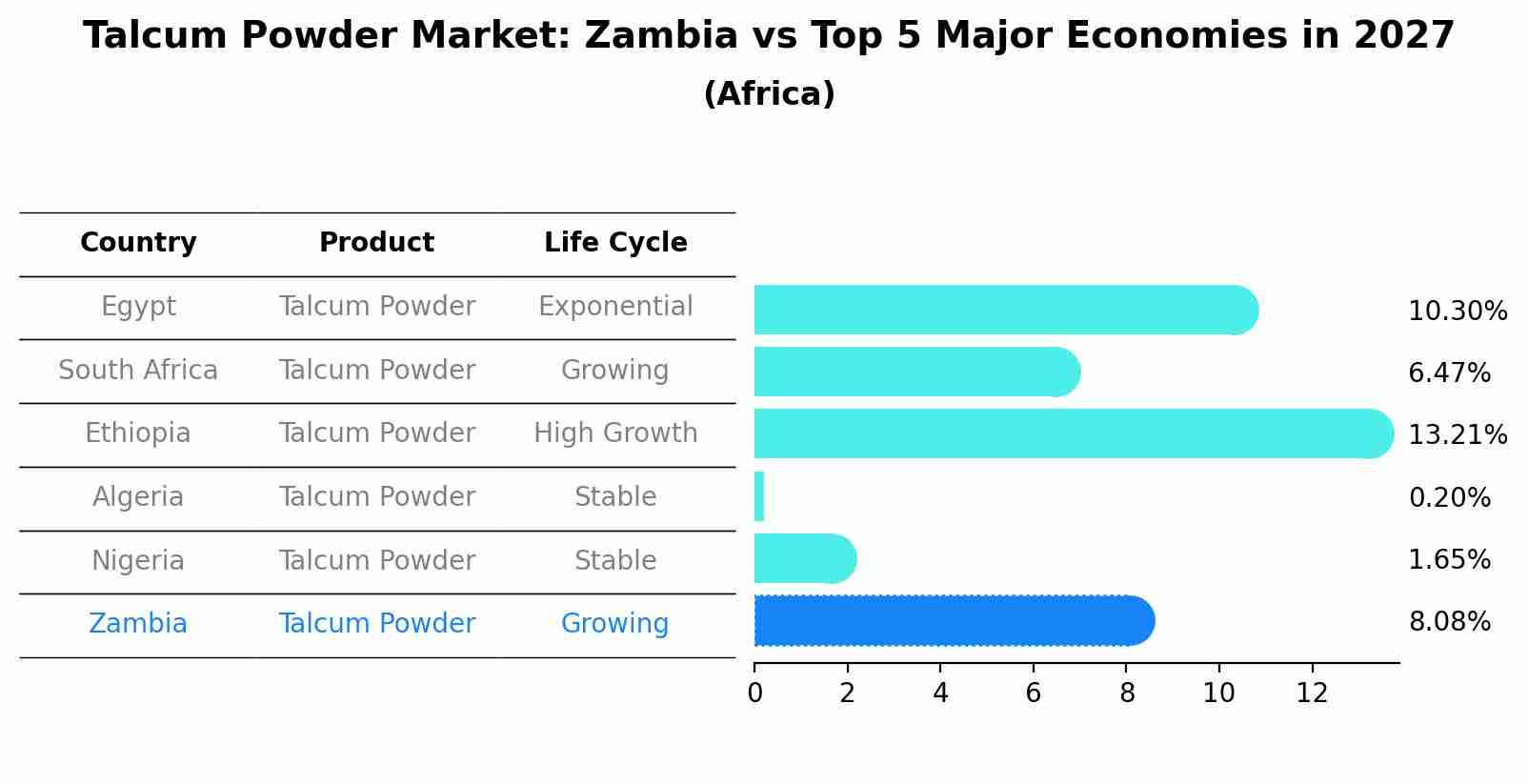 Talcum Powder Market: Zambia vs Top 5 Major Economies in 2027 (Africa)