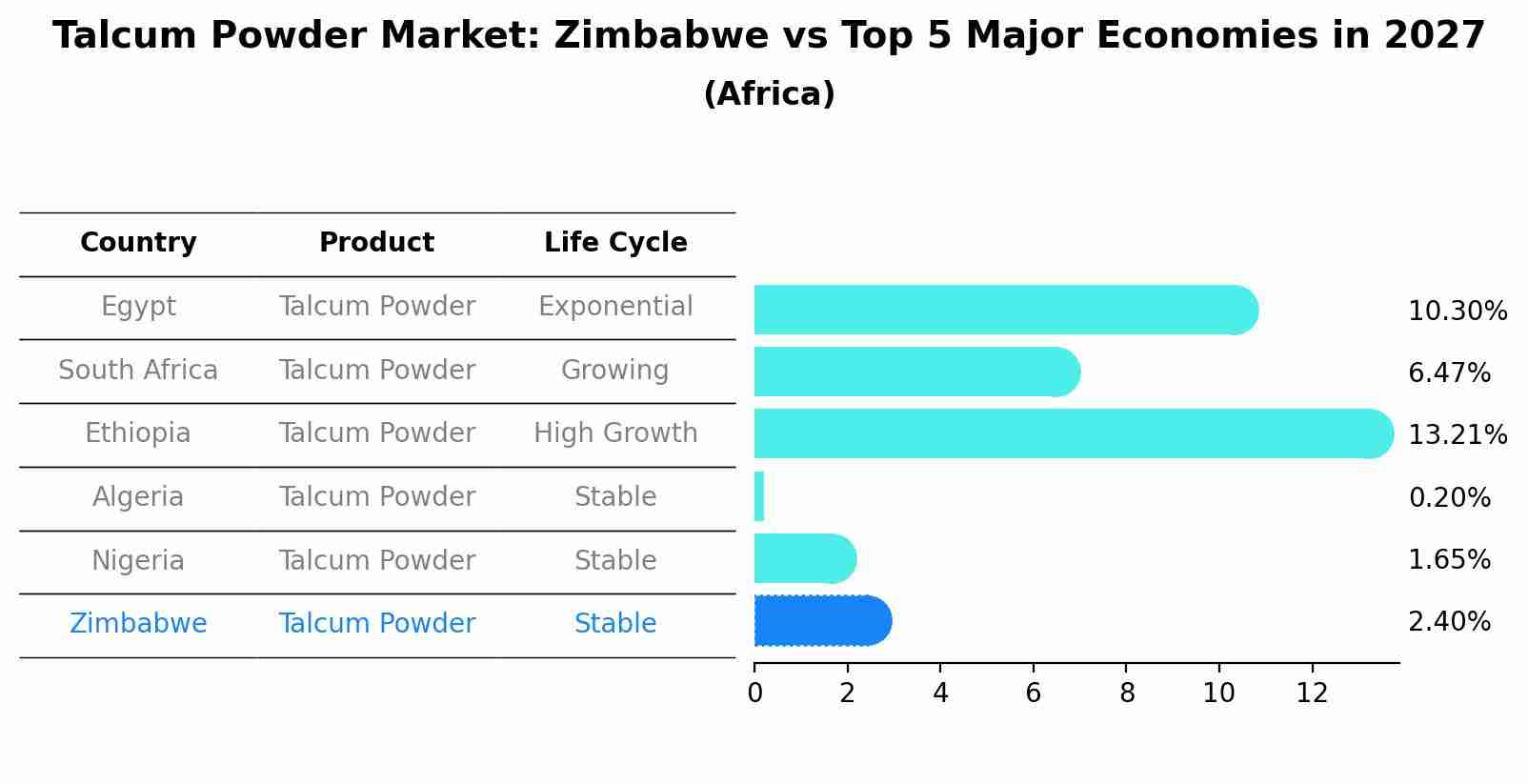 Talcum Powder Market: Zimbabwe vs Top 5 Major Economies in 2027 (Africa)