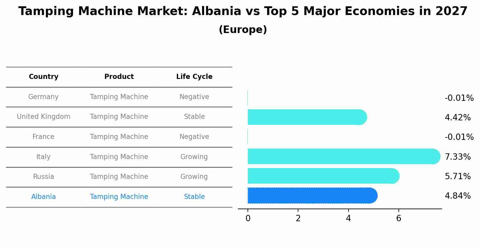Tamping Machine Market: Albania vs Top 5 Major Economies in 2027 (Europe)