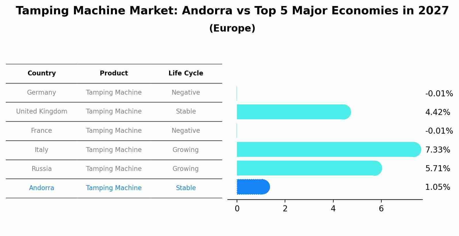 Tamping Machine Market: Andorra vs Top 5 Major Economies in 2027 (Europe)