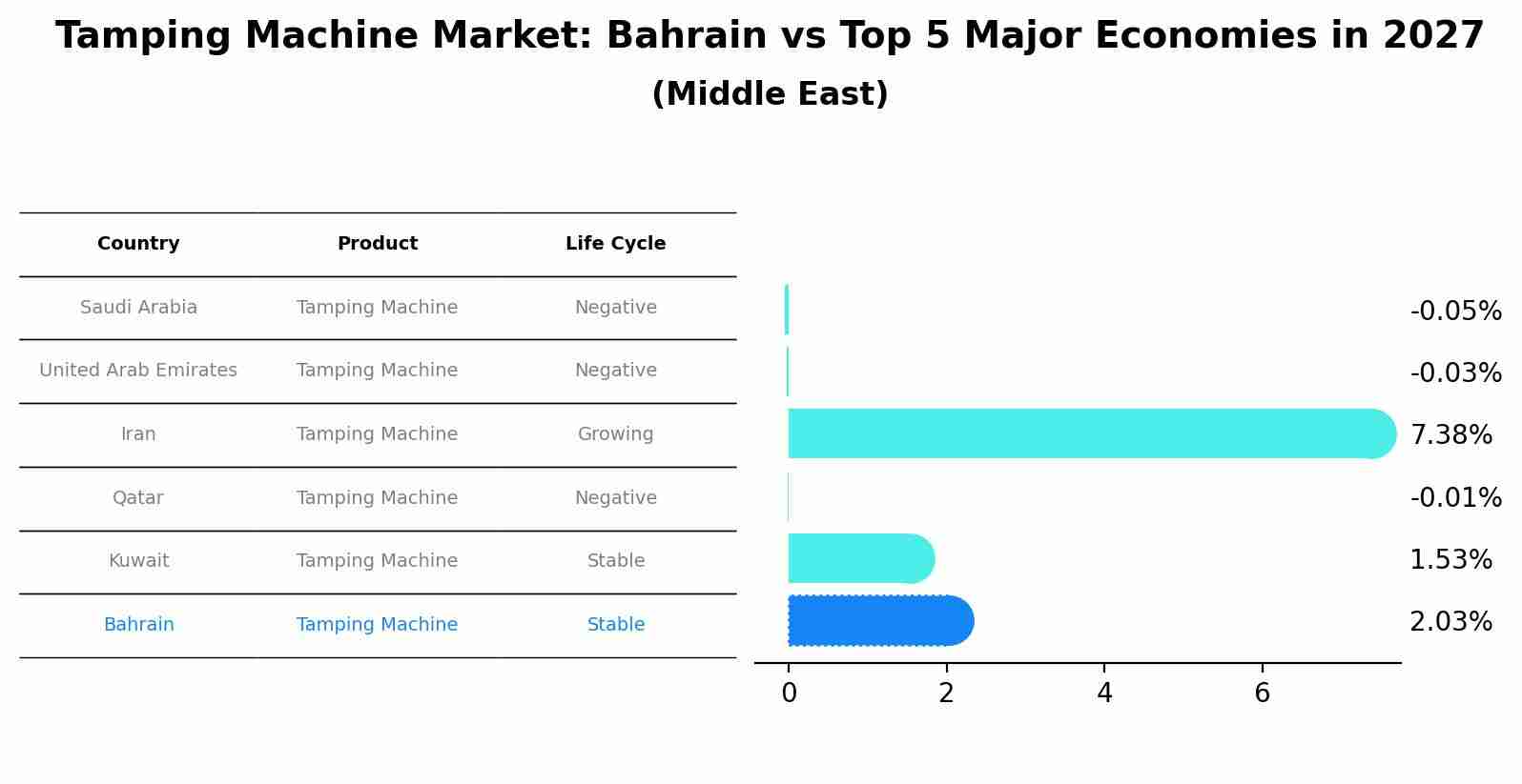 Tamping Machine Market: Bahrain vs Top 5 Major Economies in 2027 (Middle East)