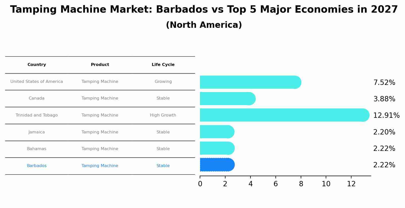 Tamping Machine Market: Barbados vs Top 5 Major Economies in 2027 (North America)