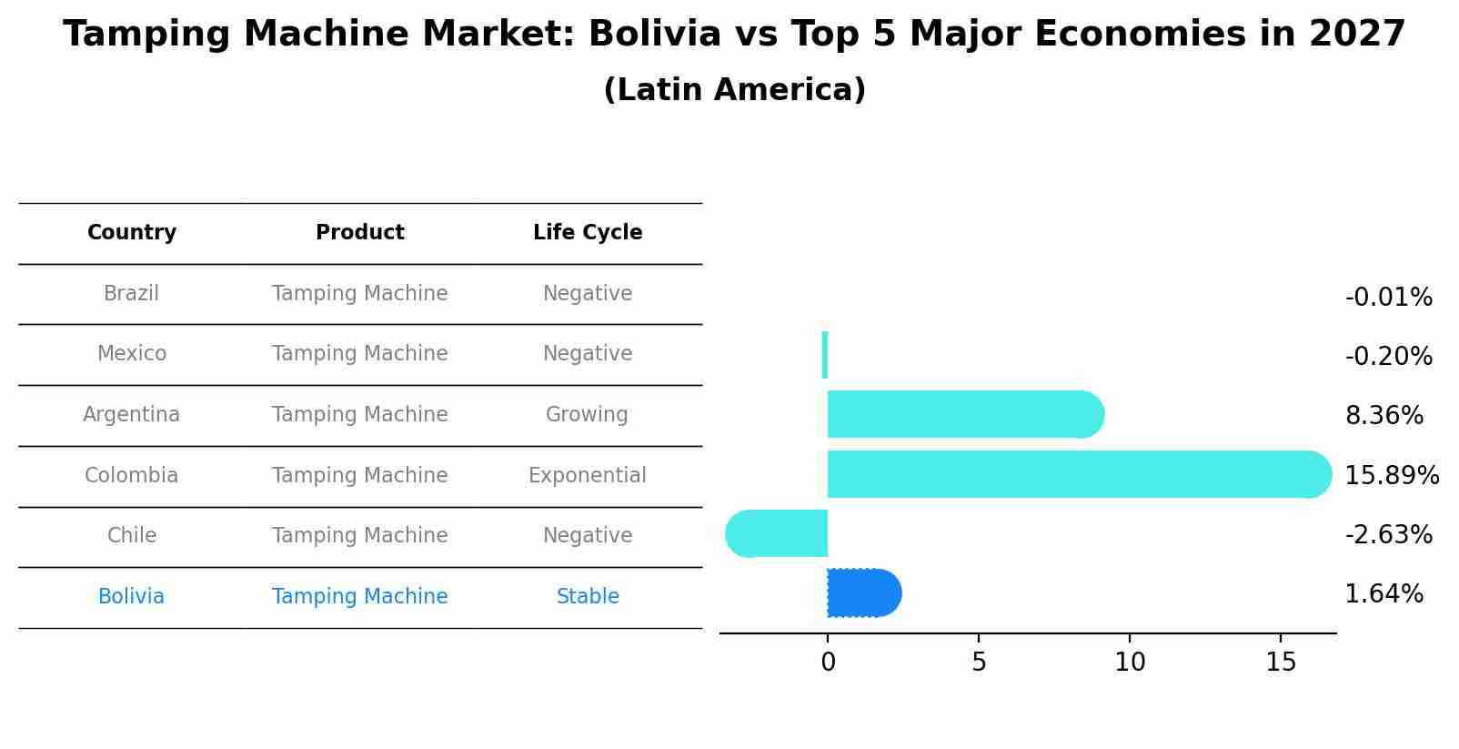 Tamping Machine Market: Bolivia vs Top 5 Major Economies in 2027 (Latin America)