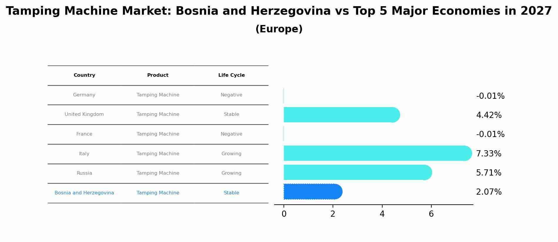 Tamping Machine Market: Bosnia and Herzegovina vs Top 5 Major Economies in 2027 (Europe)