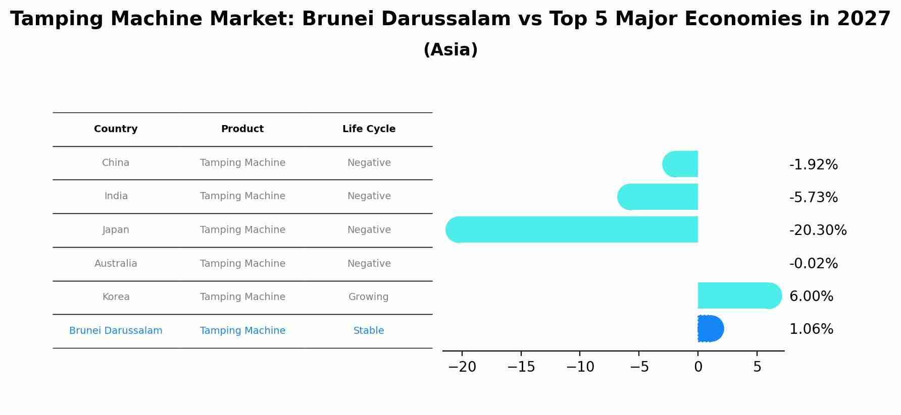 Tamping Machine Market: Brunei Darussalam vs Top 5 Major Economies in 2027 (Asia)