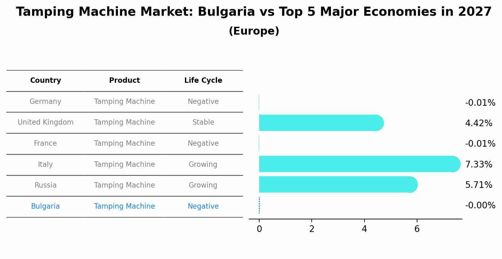 Tamping Machine Market: Bulgaria vs Top 5 Major Economies in 2027 (Europe)