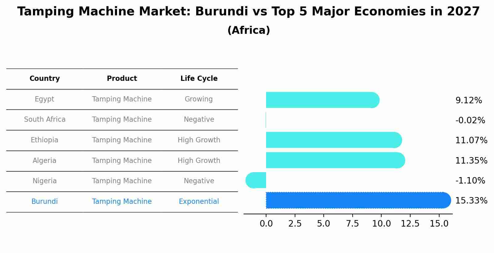 Tamping Machine Market: Burundi vs Top 5 Major Economies in 2027 (Africa)