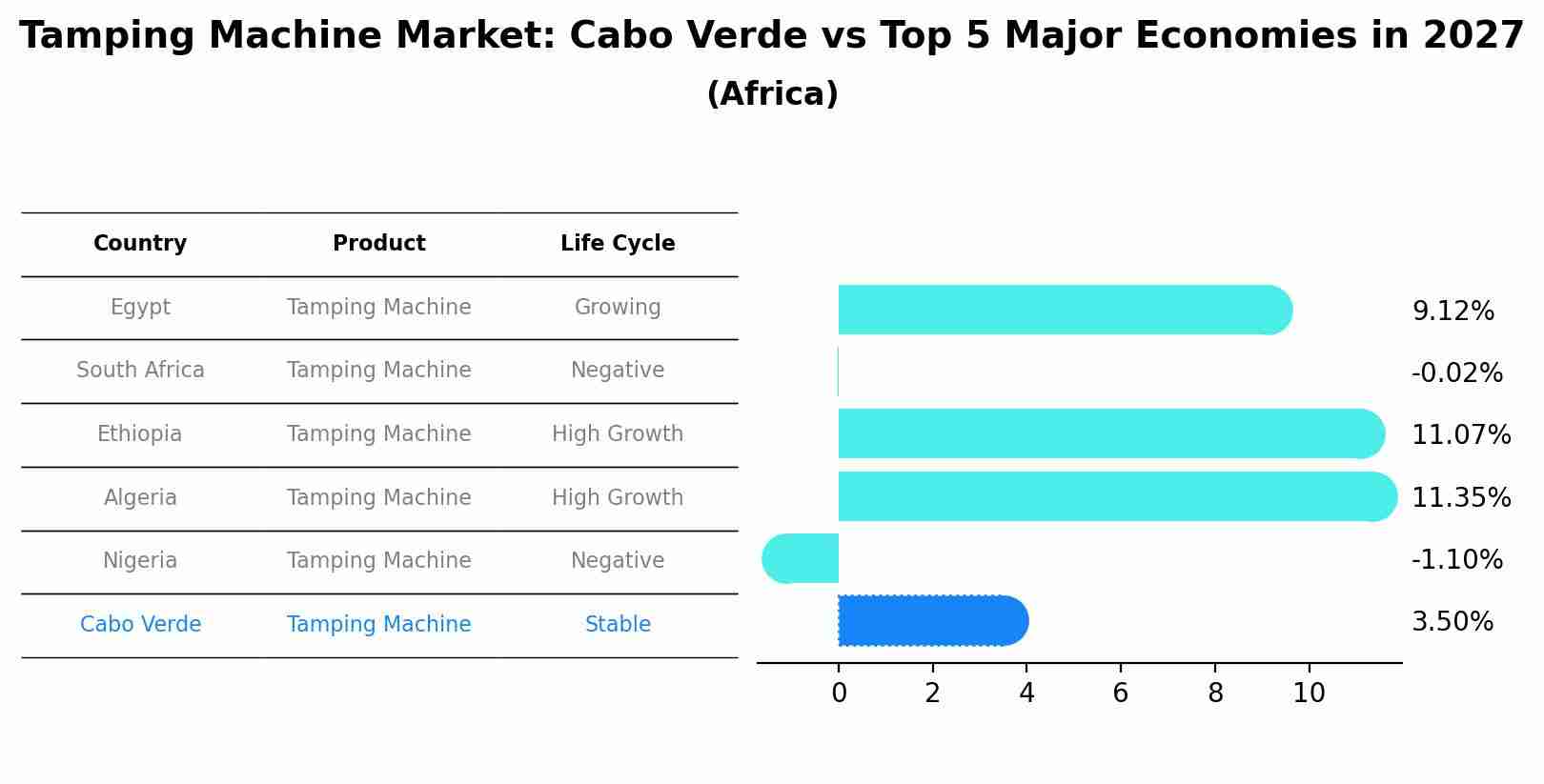 Tamping Machine Market: Cabo Verde vs Top 5 Major Economies in 2027 (Africa)