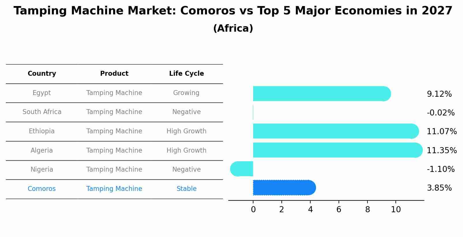Tamping Machine Market: Comoros vs Top 5 Major Economies in 2027 (Africa)