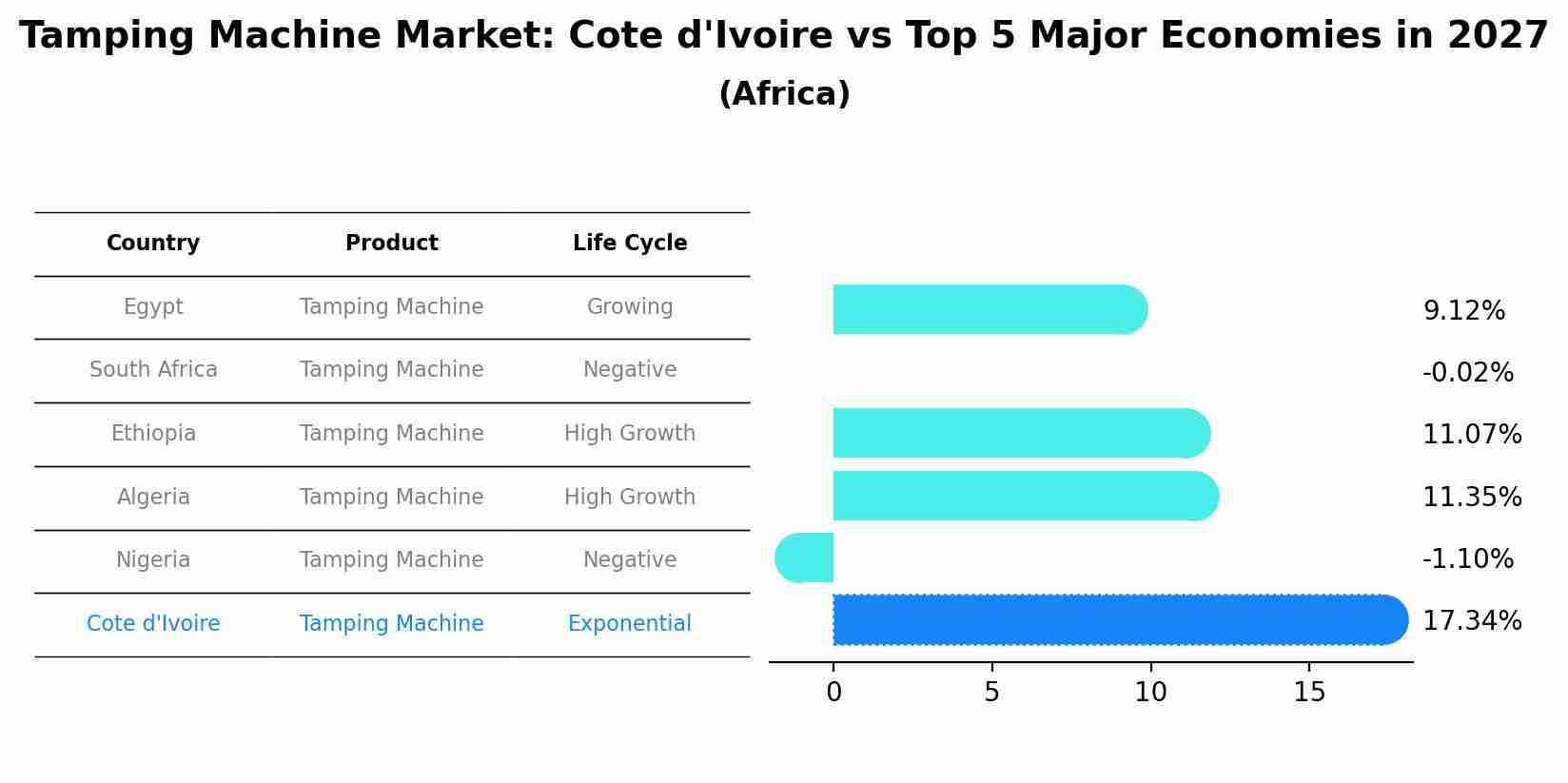 Tamping Machine Market: Cote d'Ivoire vs Top 5 Major Economies in 2027 (Africa)