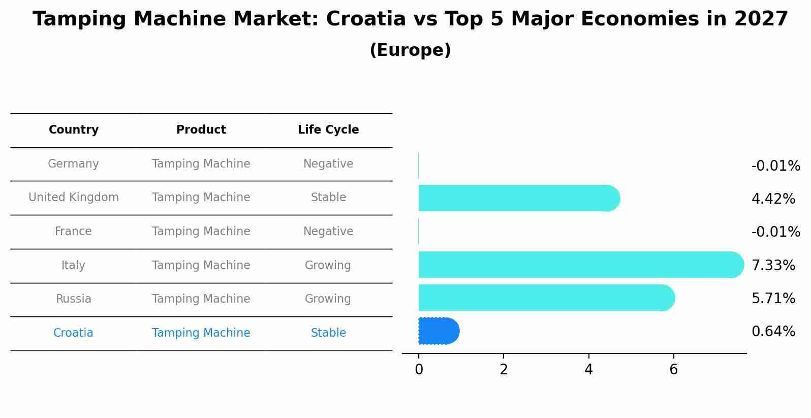 Tamping Machine Market: Croatia vs Top 5 Major Economies in 2027 (Europe)