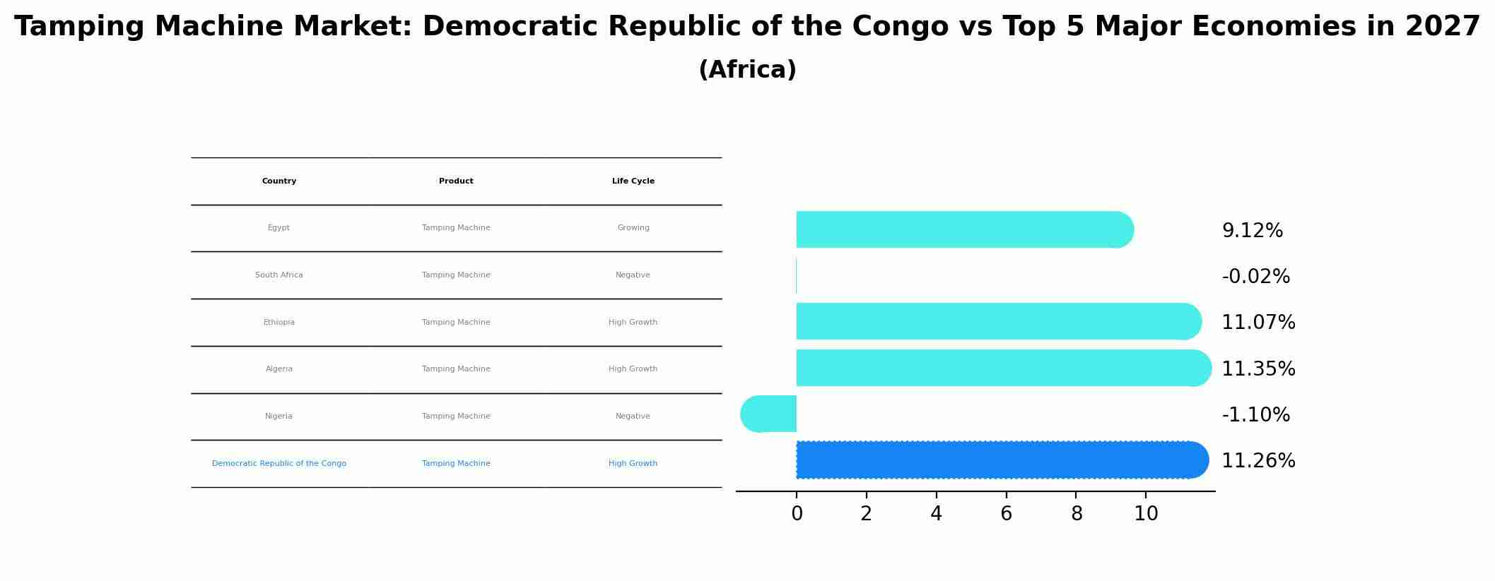 Tamping Machine Market: Democratic Republic of the Congo vs Top 5 Major Economies in 2027 (Africa)