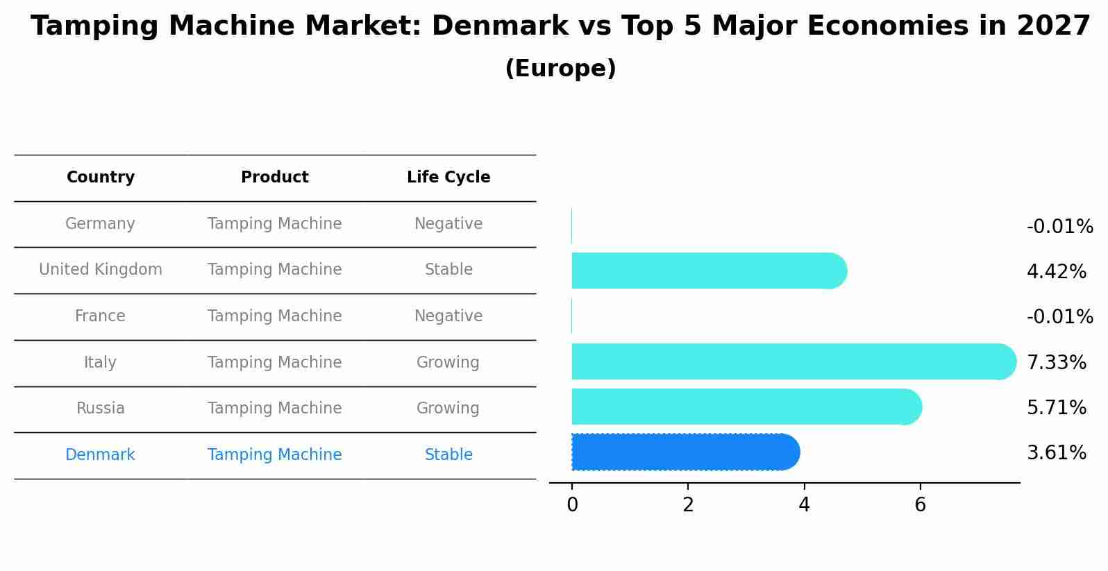 Tamping Machine Market: Denmark vs Top 5 Major Economies in 2027 (Europe)
