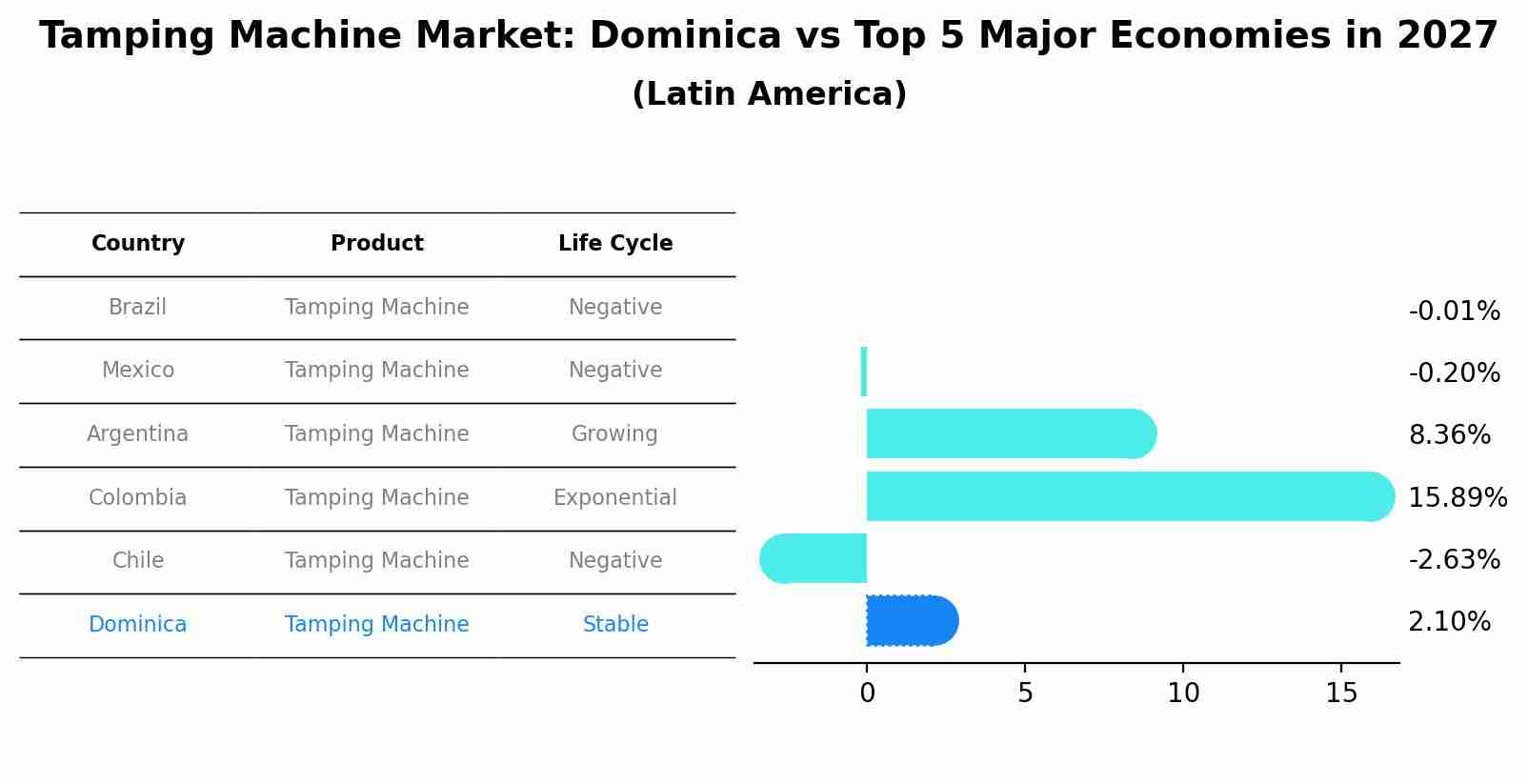 Tamping Machine Market: Dominica vs Top 5 Major Economies in 2027 (Latin America)