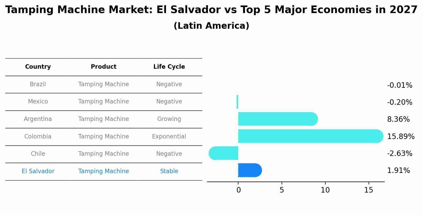 Tamping Machine Market: El Salvador vs Top 5 Major Economies in 2027 (Latin America)