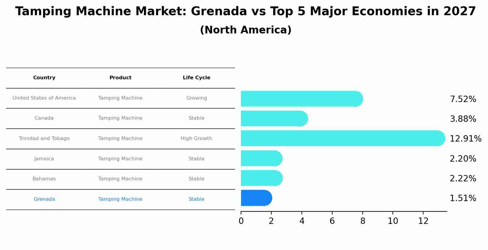 Tamping Machine Market: Grenada vs Top 5 Major Economies in 2027 (North America)