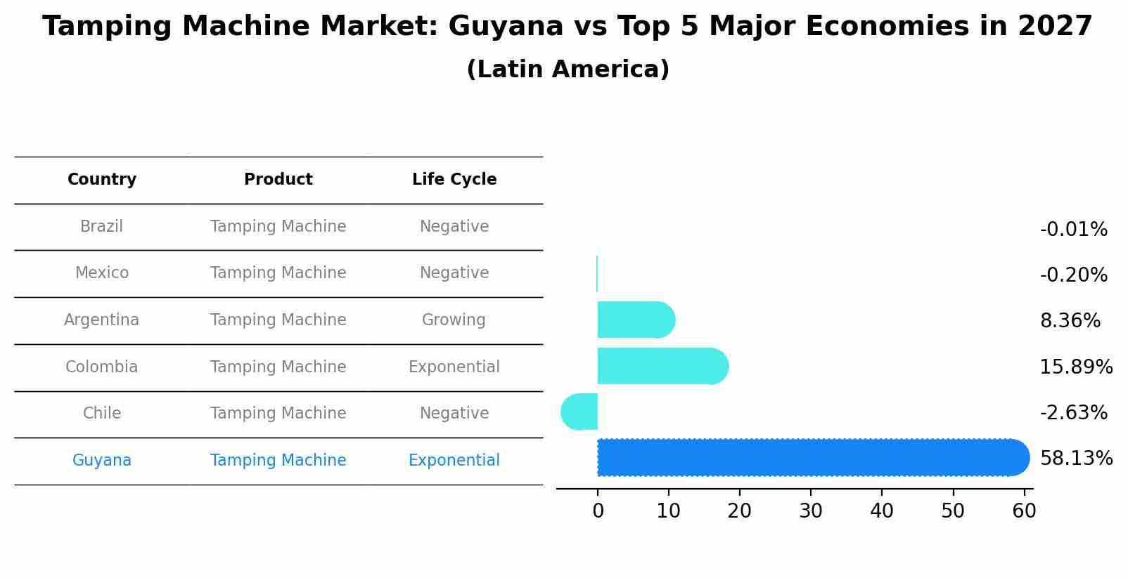 Tamping Machine Market: Guyana vs Top 5 Major Economies in 2027 (Latin America)