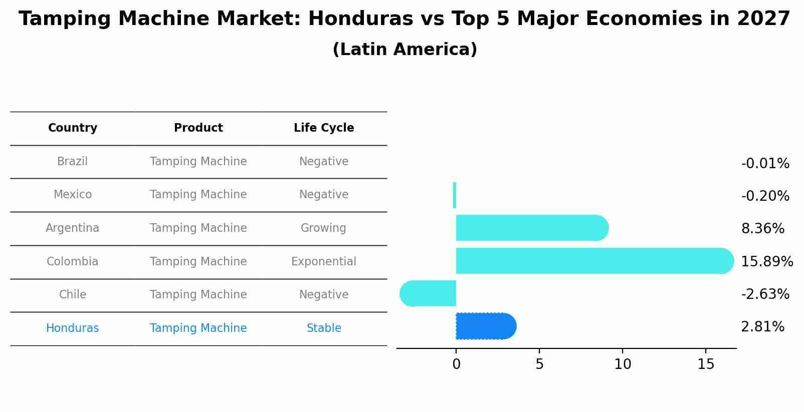 Tamping Machine Market: Honduras vs Top 5 Major Economies in 2027 (Latin America)