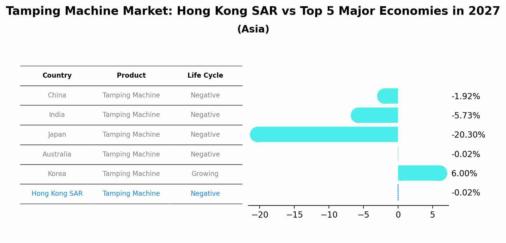 Tamping Machine Market: Hong Kong SAR vs Top 5 Major Economies in 2027 (Asia)