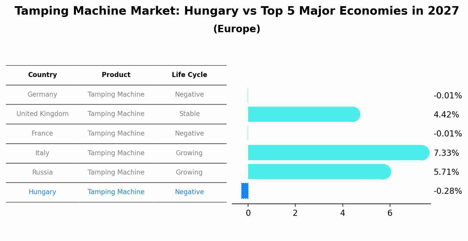 Tamping Machine Market: Hungary vs Top 5 Major Economies in 2027 (Europe)