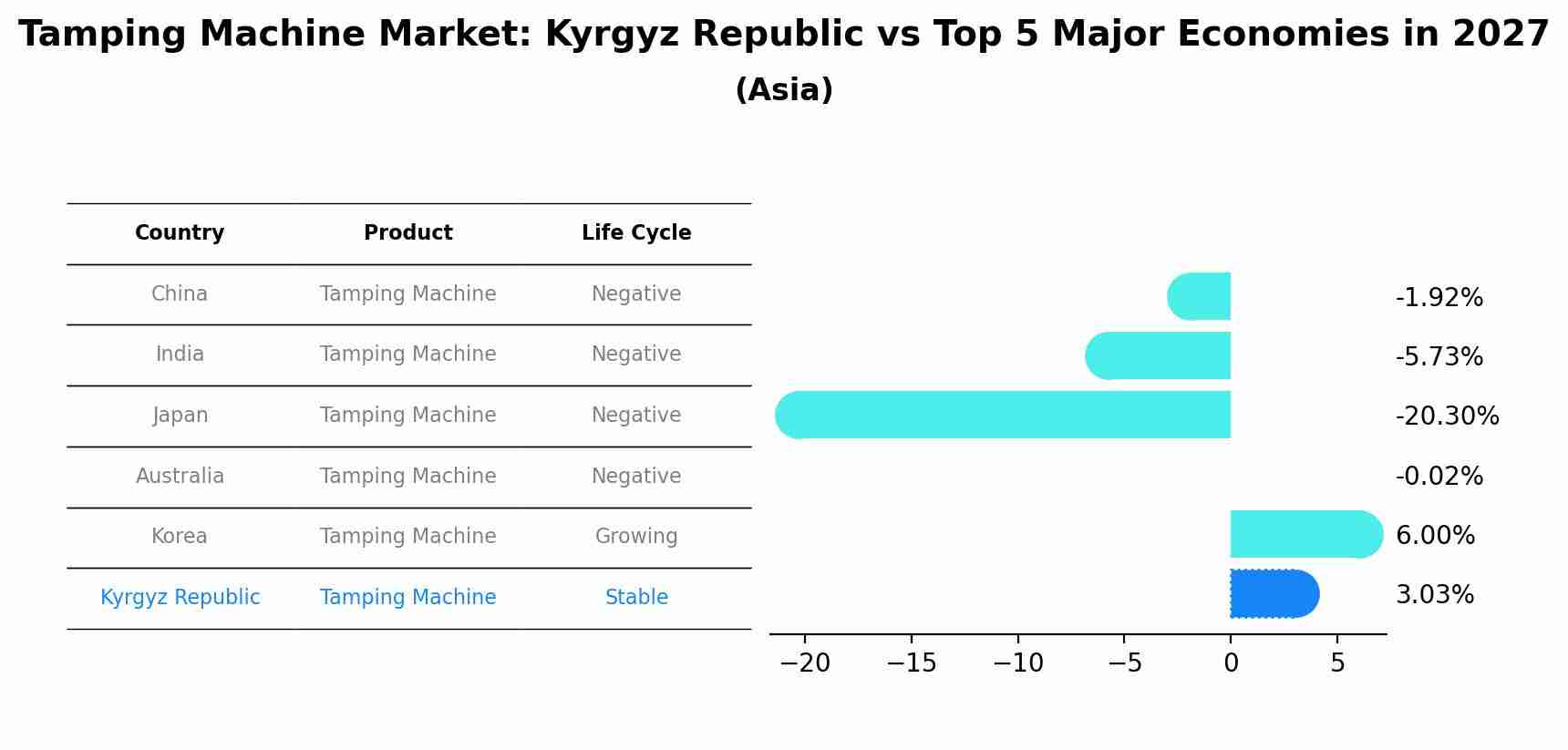 Tamping Machine Market: Kyrgyz Republic vs Top 5 Major Economies in 2027 (Asia)