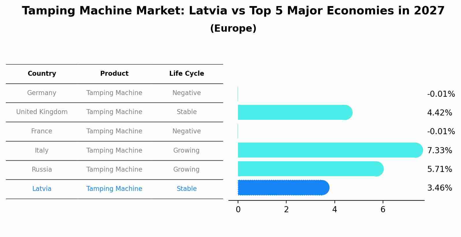 Tamping Machine Market: Latvia vs Top 5 Major Economies in 2027 (Europe)