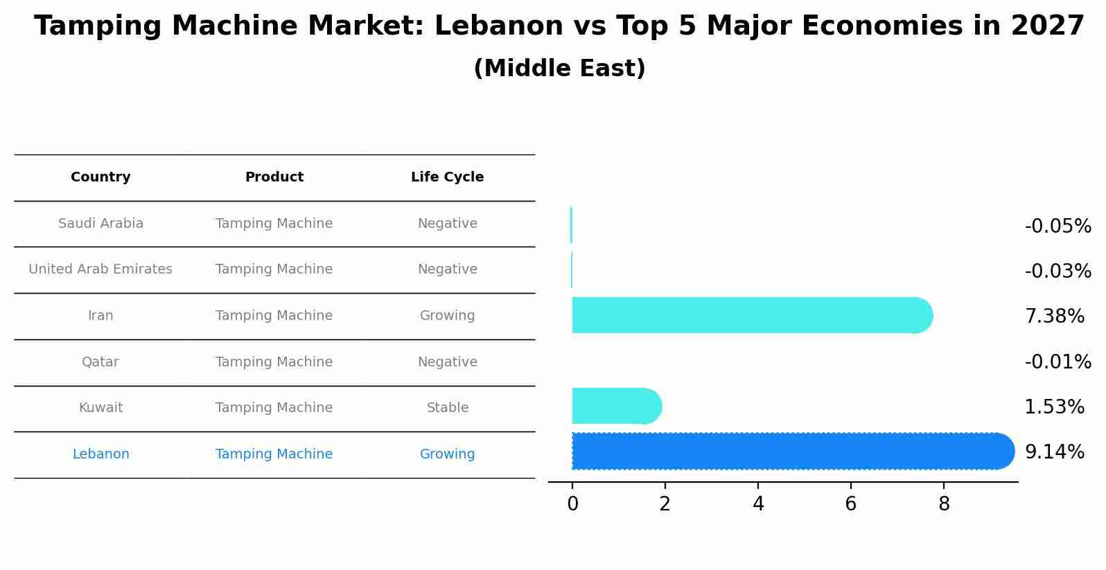 Tamping Machine Market: Lebanon vs Top 5 Major Economies in 2027 (Middle East)