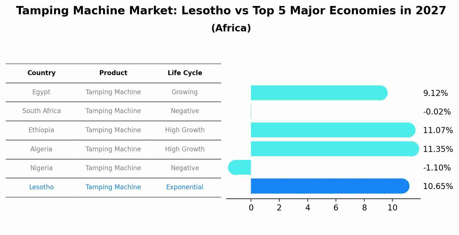Tamping Machine Market: Lesotho vs Top 5 Major Economies in 2027 (Africa)