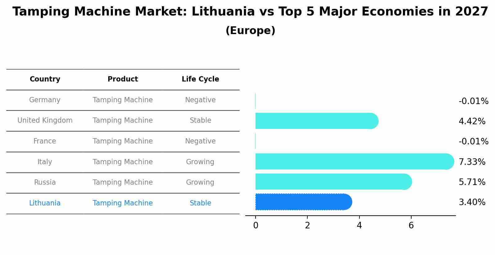 Tamping Machine Market: Lithuania vs Top 5 Major Economies in 2027 (Europe)