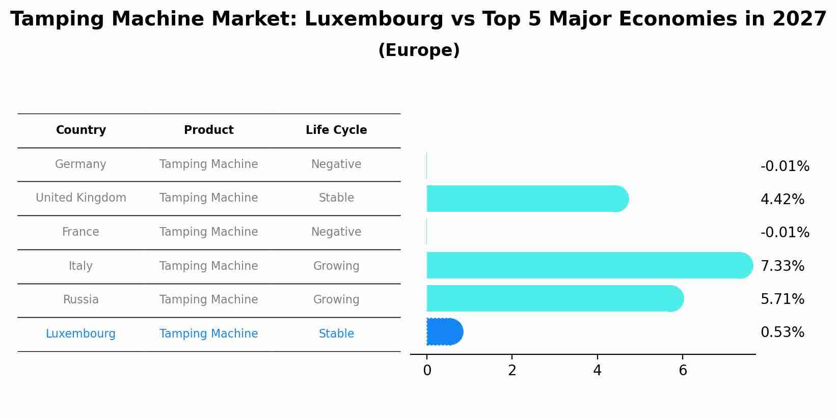 Tamping Machine Market: Luxembourg vs Top 5 Major Economies in 2027 (Europe)