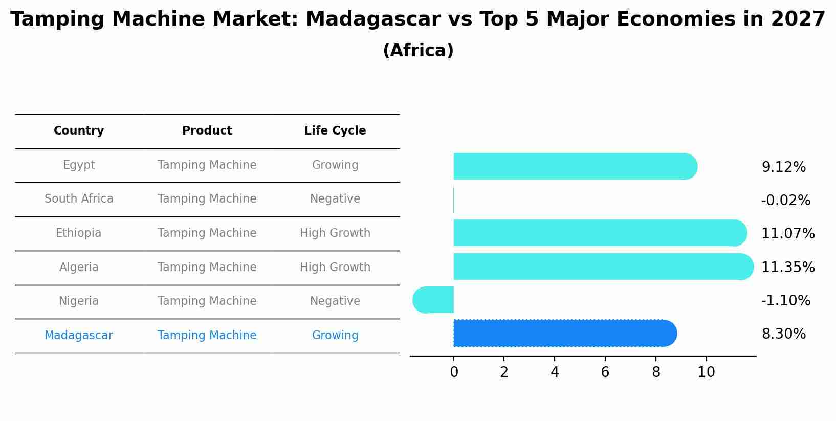 Tamping Machine Market: Madagascar vs Top 5 Major Economies in 2027 (Africa)