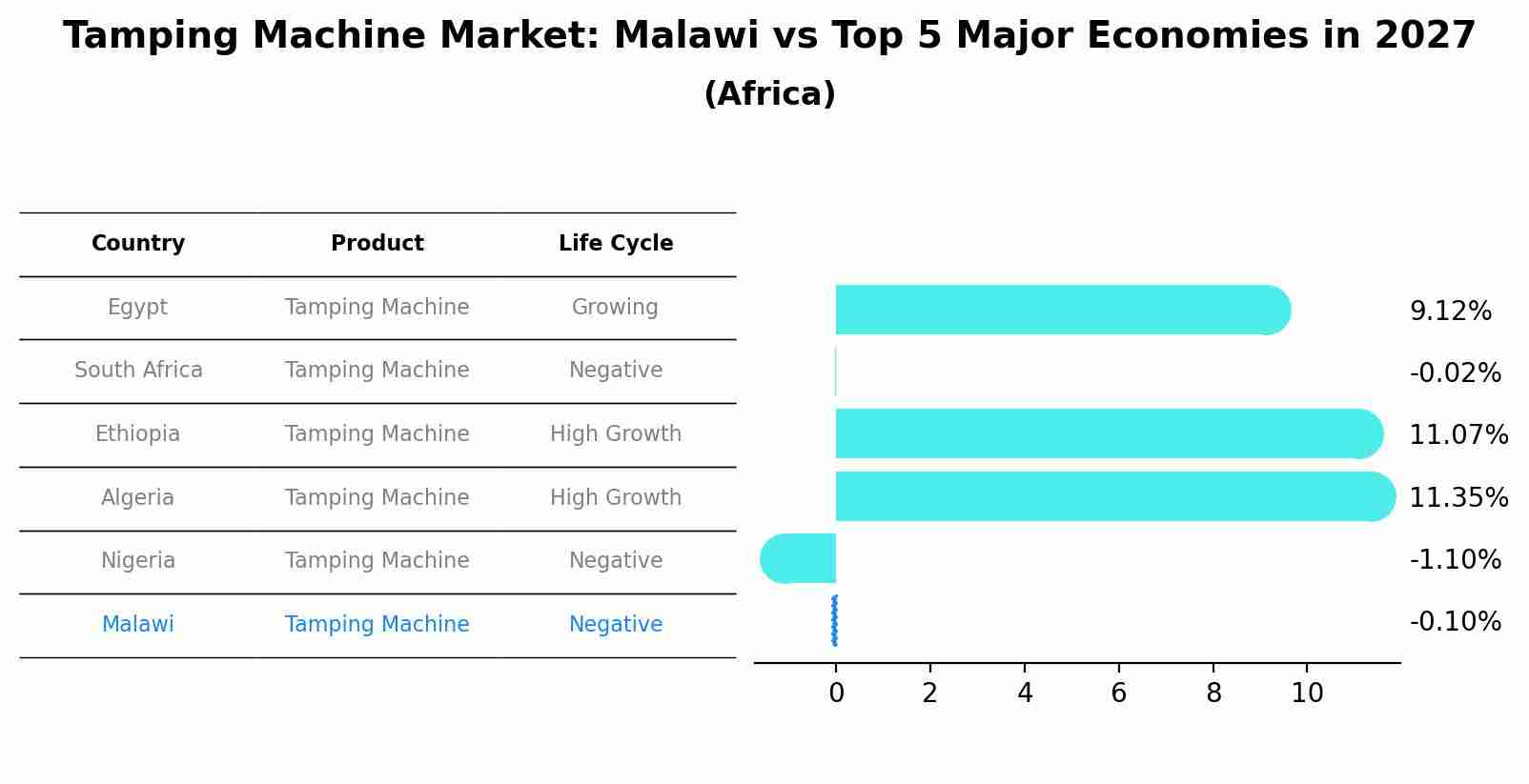 Tamping Machine Market: Malawi vs Top 5 Major Economies in 2027 (Africa)