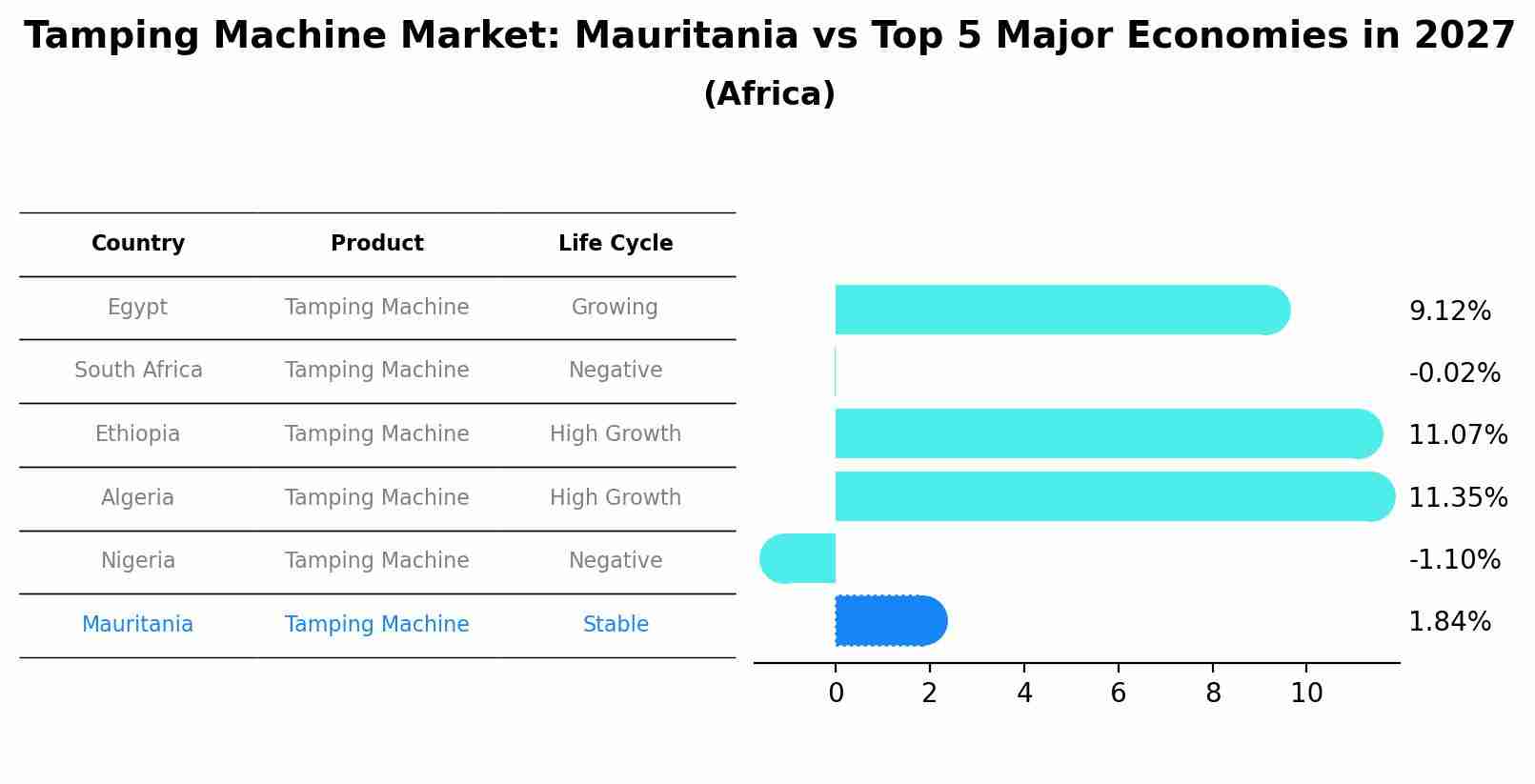 Tamping Machine Market: Mauritania vs Top 5 Major Economies in 2027 (Africa)