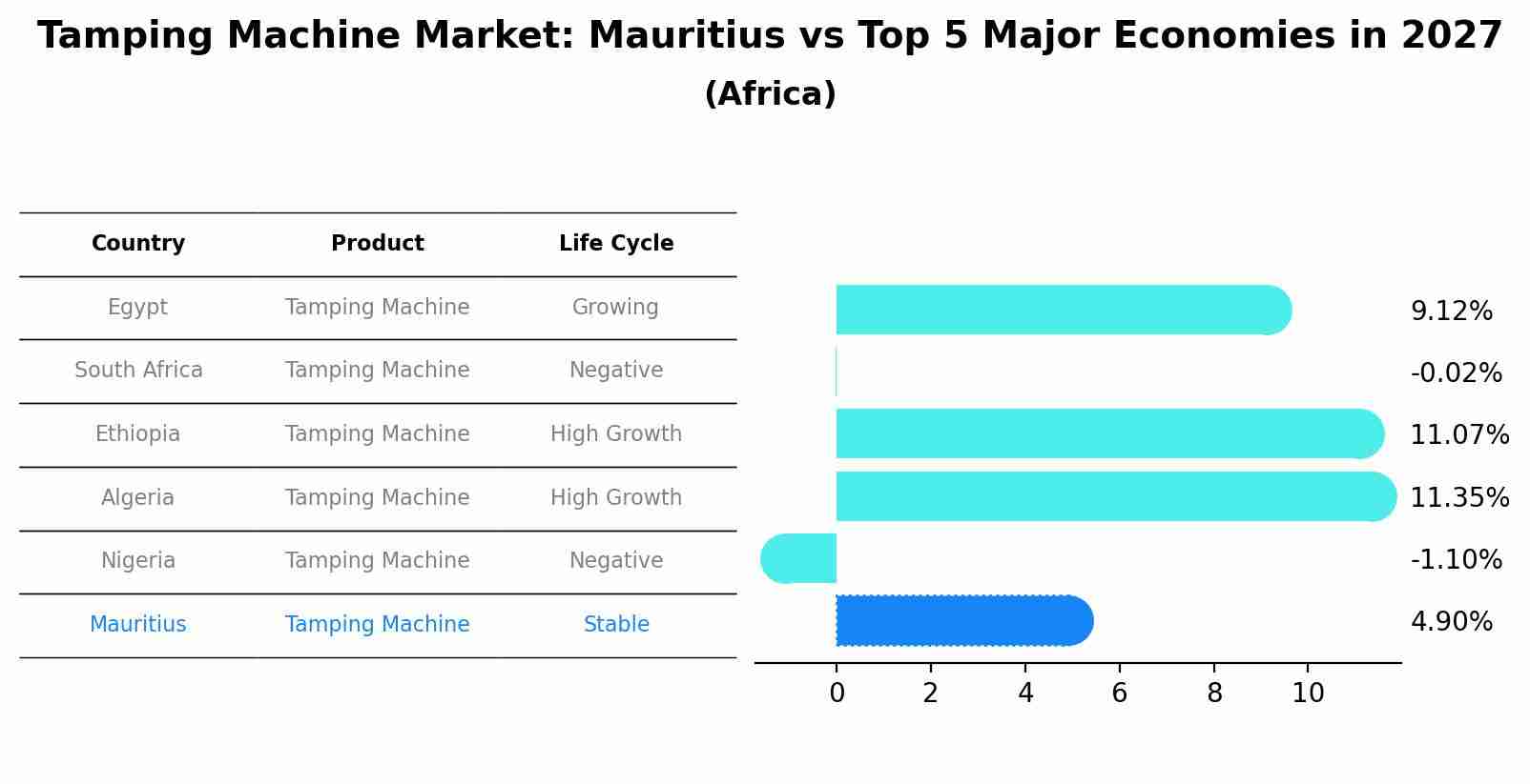 Tamping Machine Market: Mauritius vs Top 5 Major Economies in 2027 (Africa)