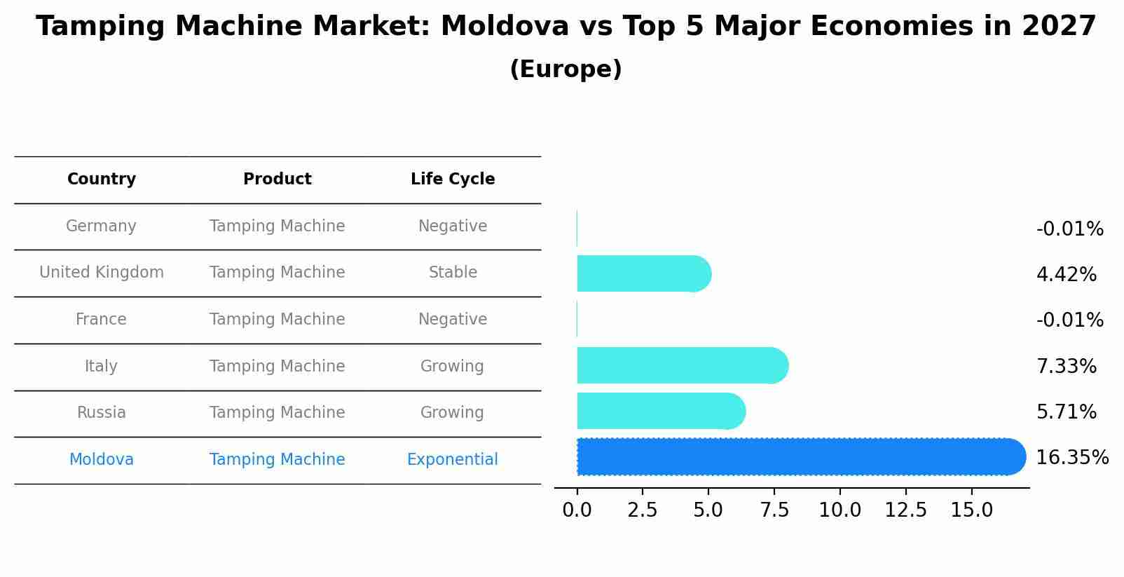 Tamping Machine Market: Moldova vs Top 5 Major Economies in 2027 (Europe)