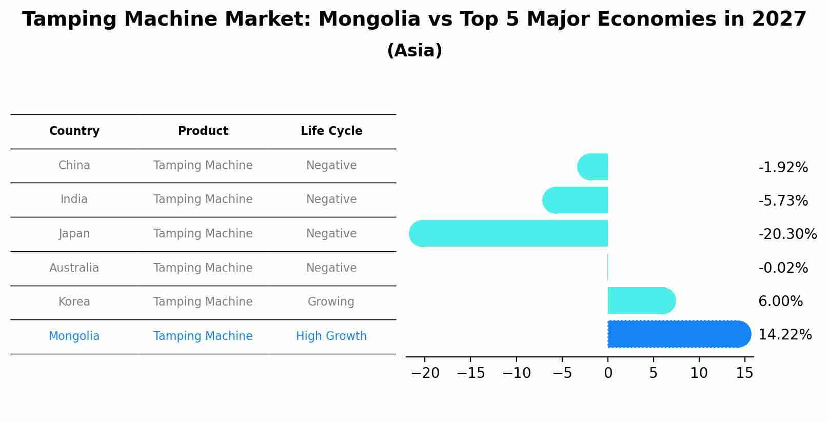 Tamping Machine Market: Mongolia vs Top 5 Major Economies in 2027 (Asia)