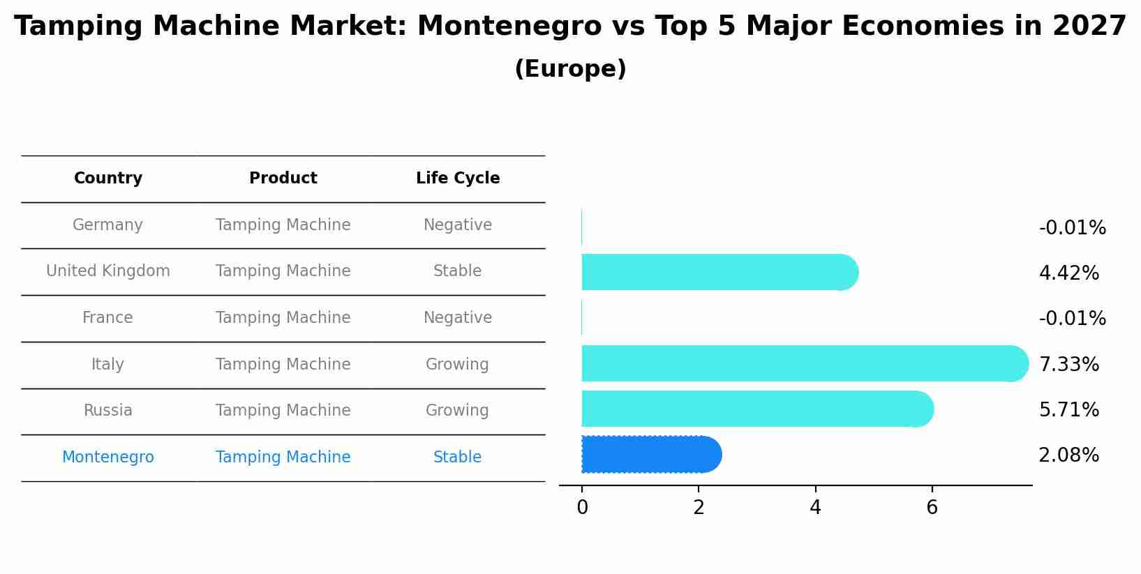 Tamping Machine Market: Montenegro vs Top 5 Major Economies in 2027 (Europe)