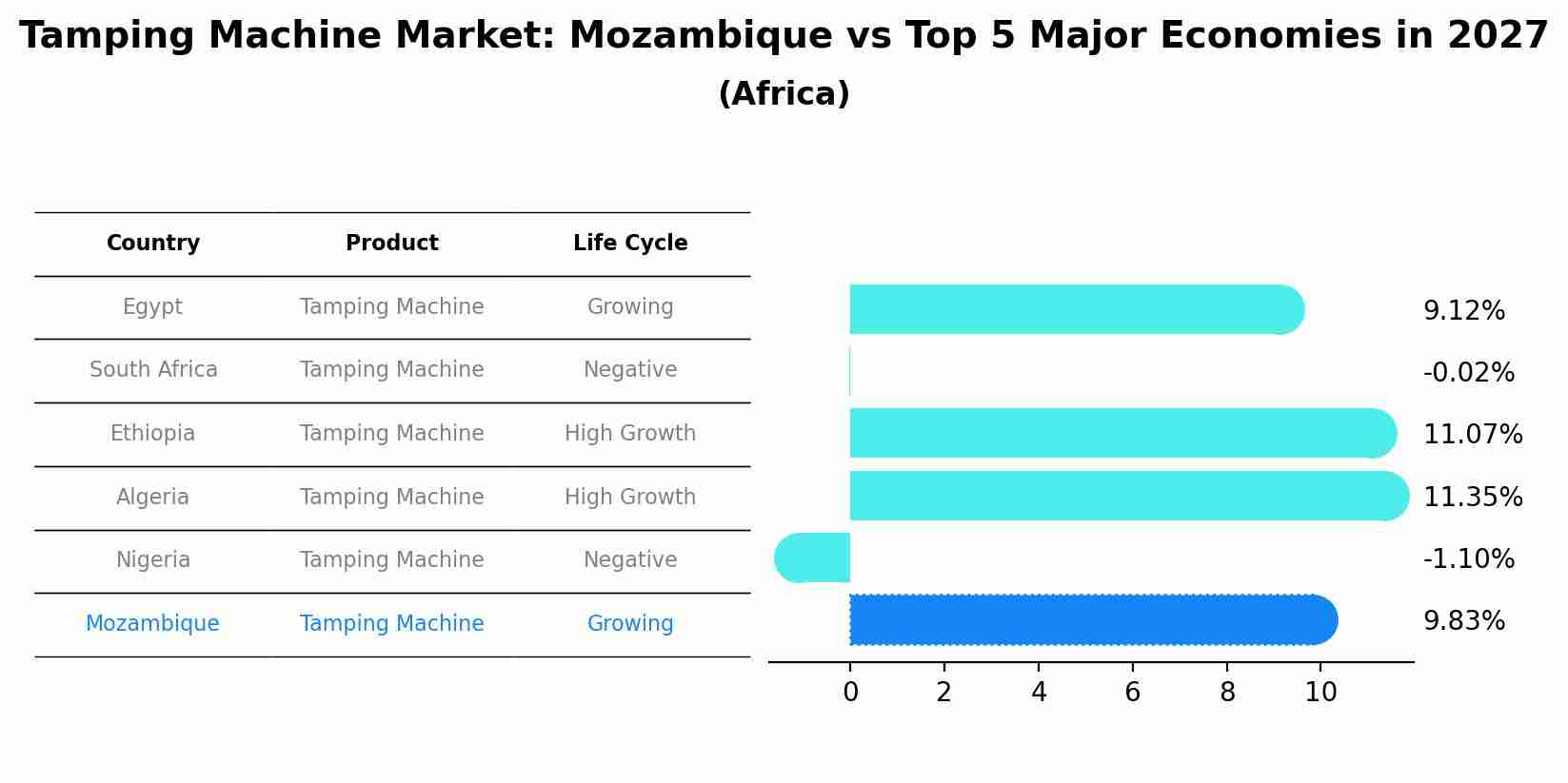 Tamping Machine Market: Mozambique vs Top 5 Major Economies in 2027 (Africa)