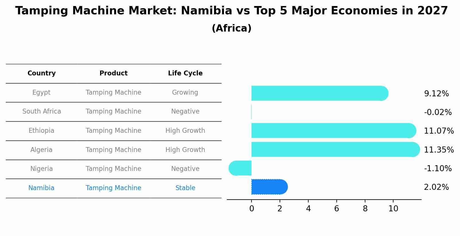 Tamping Machine Market: Namibia vs Top 5 Major Economies in 2027 (Africa)