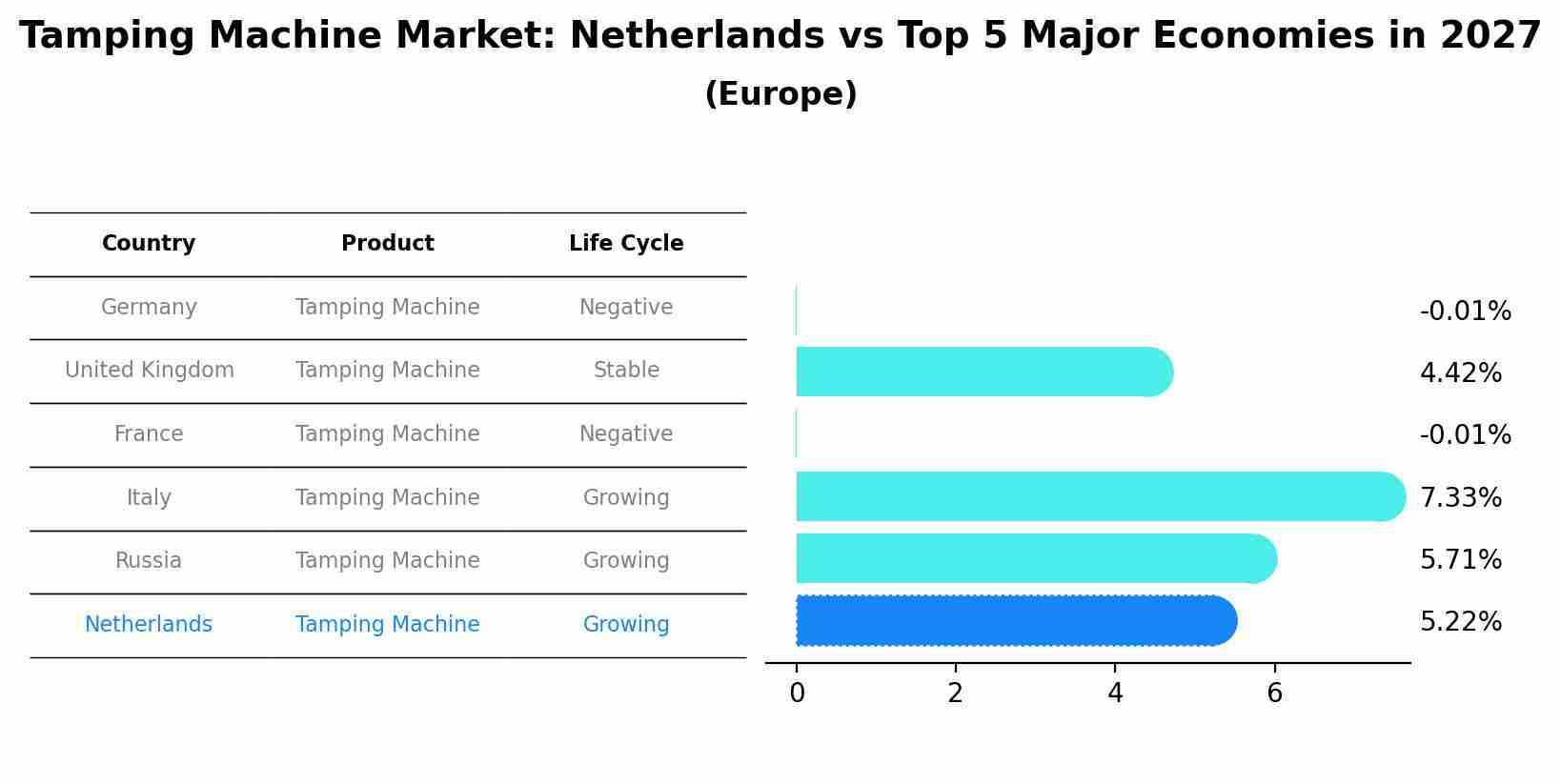 Tamping Machine Market: Netherlands vs Top 5 Major Economies in 2027 (Europe)