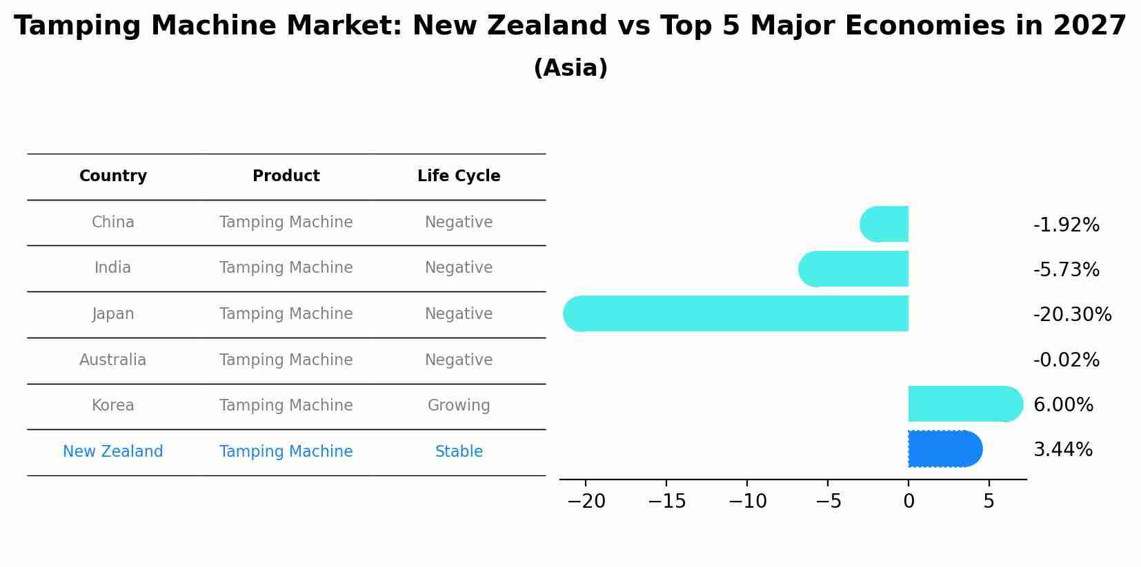 Tamping Machine Market: New Zealand vs Top 5 Major Economies in 2027 (Asia)
