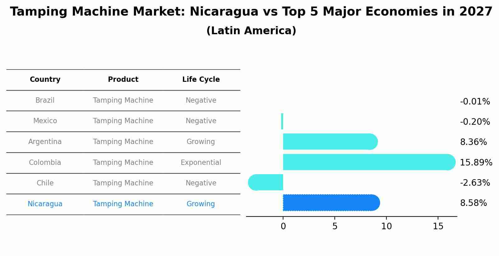 Tamping Machine Market: Nicaragua vs Top 5 Major Economies in 2027 (Latin America)