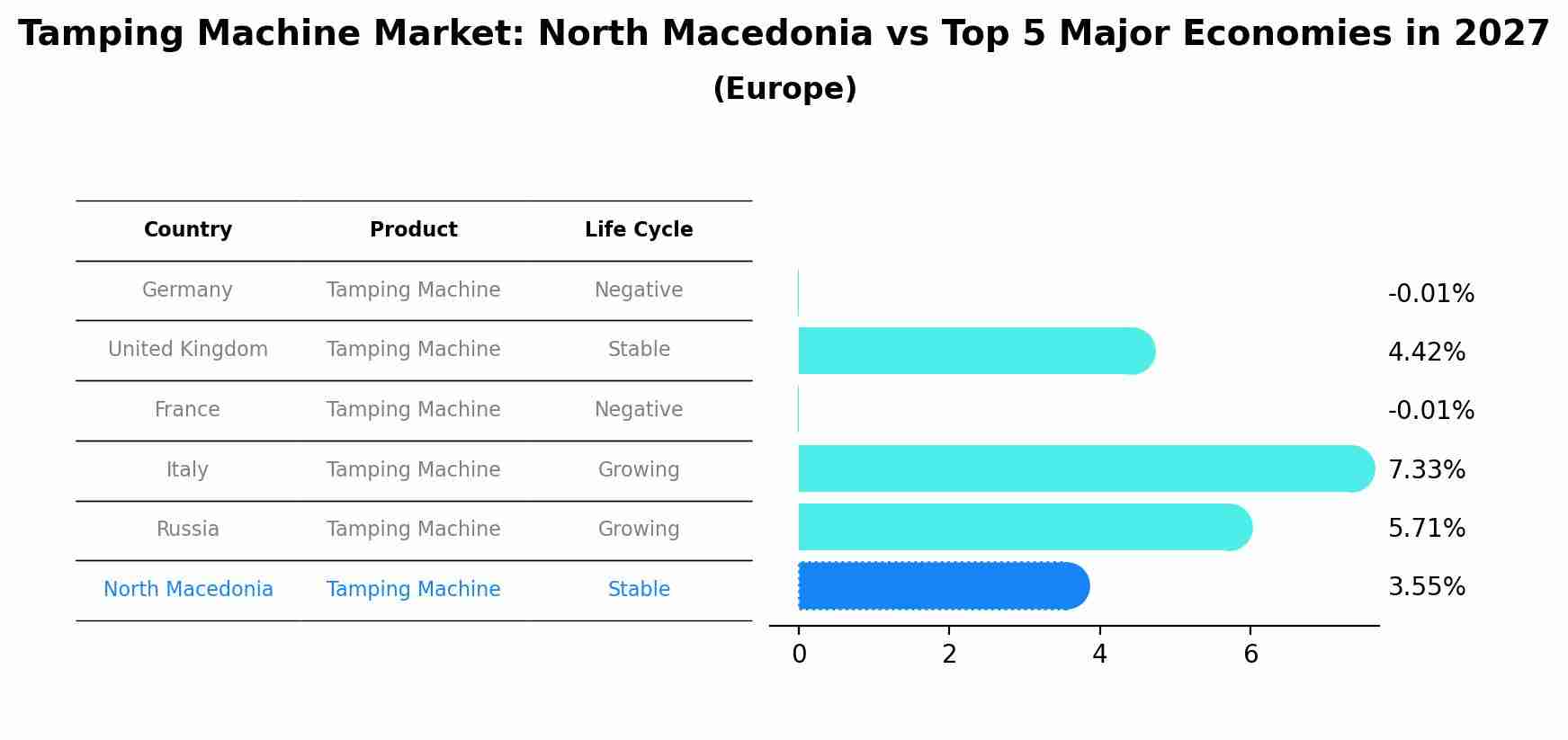 Tamping Machine Market: North Macedonia vs Top 5 Major Economies in 2027 (Europe)