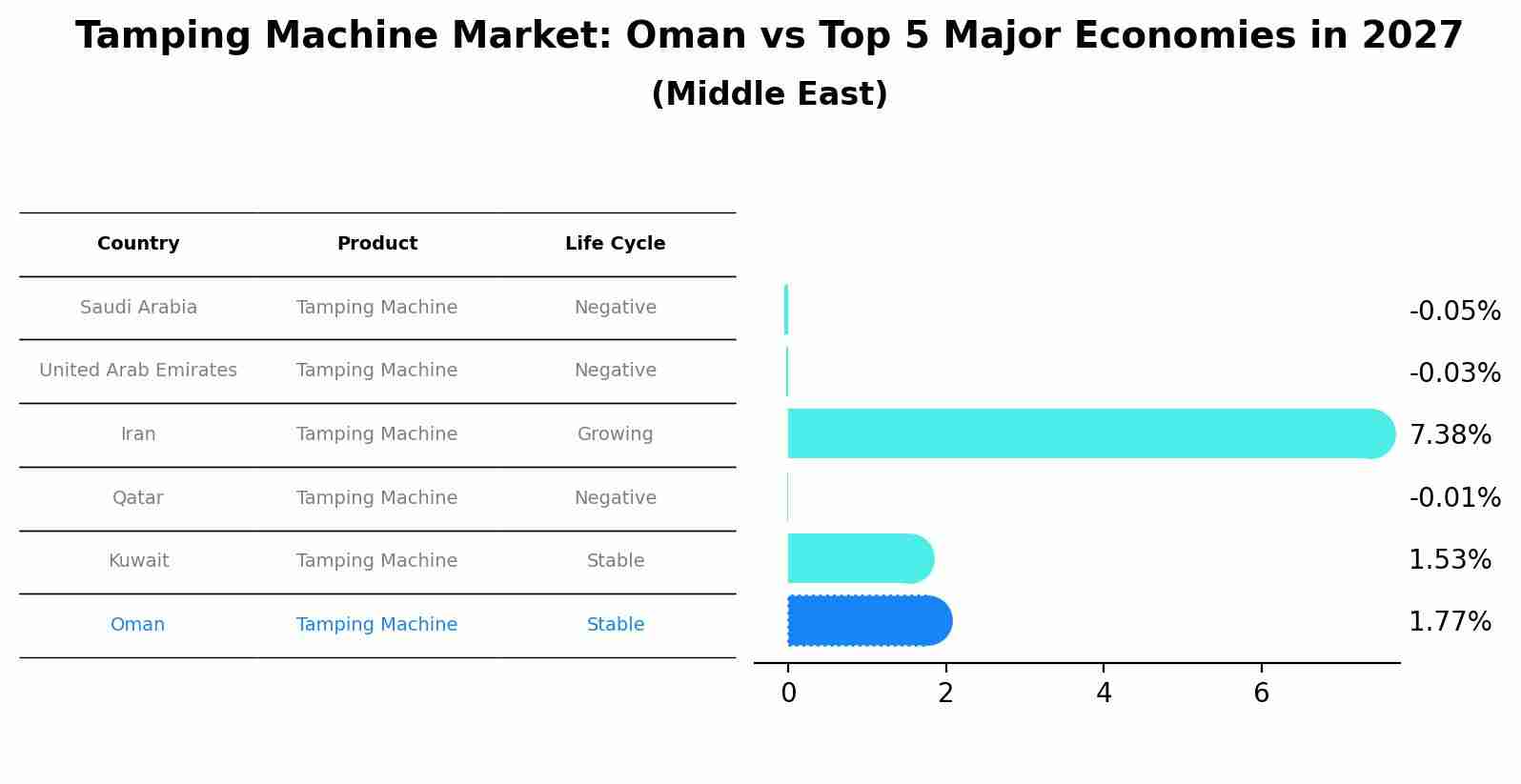 Tamping Machine Market: Oman vs Top 5 Major Economies in 2027 (Middle East)